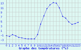 Courbe de tempratures pour Cernay (86)