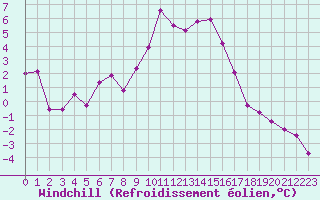 Courbe du refroidissement olien pour Bziers Cap d