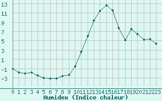 Courbe de l'humidex pour Le Luc - Cannet des Maures (83)