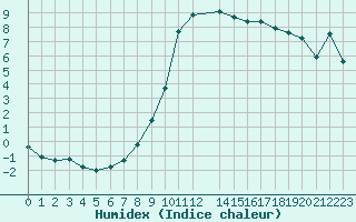 Courbe de l'humidex pour Selonnet (04)