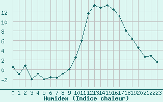 Courbe de l'humidex pour Tarbes (65)