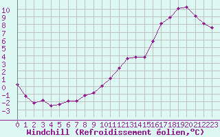 Courbe du refroidissement olien pour Saint-Mdard-d