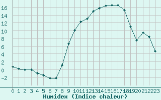 Courbe de l'humidex pour Colmar (68)