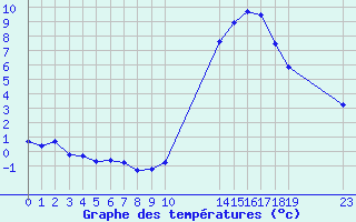 Courbe de tempratures pour Manlleu (Esp)