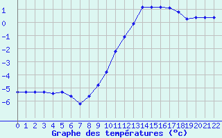 Courbe de tempratures pour Herhet (Be)