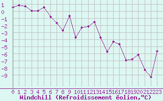 Courbe du refroidissement olien pour Saint-Vran (05)