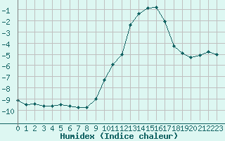 Courbe de l'humidex pour Langres (52) 