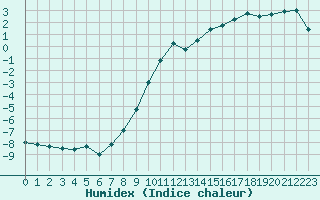 Courbe de l'humidex pour Aurillac (15)