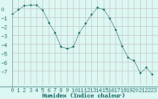 Courbe de l'humidex pour Mont-Aigoual (30)