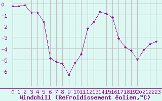 Courbe du refroidissement olien pour Cambrai / Epinoy (62)