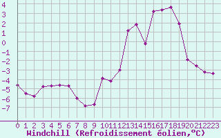 Courbe du refroidissement olien pour Saint-Vran (05)