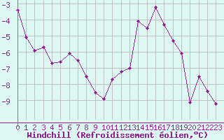 Courbe du refroidissement olien pour Mont-Saint-Vincent (71)