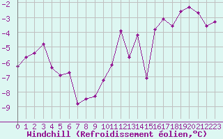 Courbe du refroidissement olien pour Pic du Soum Couy - Nivose (64)