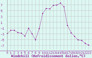 Courbe du refroidissement olien pour Selonnet (04)
