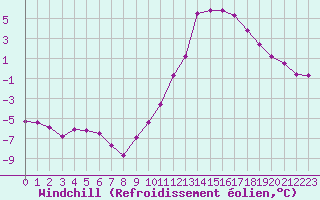 Courbe du refroidissement olien pour Neuville-de-Poitou (86)