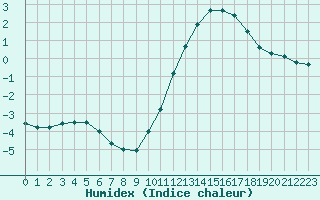 Courbe de l'humidex pour Lagny-sur-Marne (77)