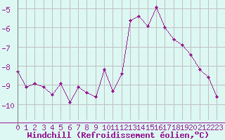 Courbe du refroidissement olien pour Sorcy-Bauthmont (08)