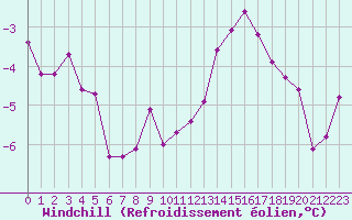 Courbe du refroidissement olien pour Estres-la-Campagne (14)