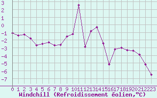 Courbe du refroidissement olien pour Saint-Vran (05)