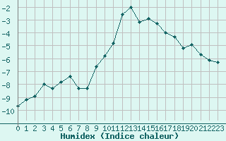 Courbe de l'humidex pour Grimentz (Sw)