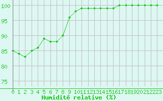 Courbe de l'humidit relative pour Blois (41)