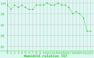 Courbe de l'humidit relative pour Renwez (08)