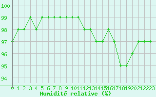 Courbe de l'humidit relative pour Trappes (78)