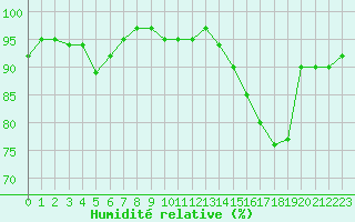 Courbe de l'humidit relative pour Valleroy (54)