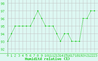 Courbe de l'humidit relative pour Corny-sur-Moselle (57)