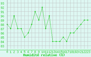 Courbe de l'humidit relative pour Trelly (50)