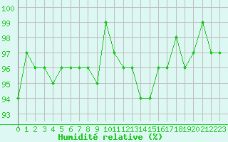 Courbe de l'humidit relative pour Grardmer (88)