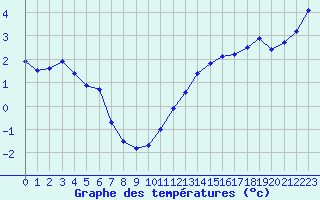 Courbe de tempratures pour Dunkerque (59)