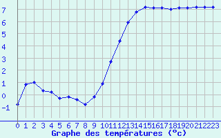 Courbe de tempratures pour Lhospitalet (46)