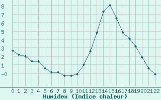 Courbe de l'humidex pour Saint-Haon (43)