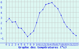 Courbe de tempratures pour Ste (34)