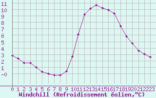 Courbe du refroidissement olien pour Champagne-sur-Seine (77)