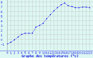 Courbe de tempratures pour Amur (79)