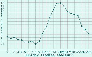 Courbe de l'humidex pour La Beaume (05)