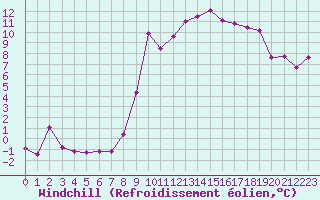 Courbe du refroidissement olien pour Reims-Prunay (51)