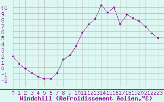 Courbe du refroidissement olien pour Hestrud (59)