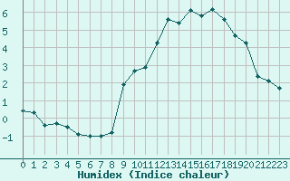Courbe de l'humidex pour Bonneval - Nivose (73)