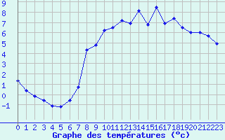 Courbe de tempratures pour Liefrange (Lu)