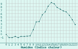 Courbe de l'humidex pour Le Puy - Loudes (43)