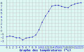 Courbe de tempratures pour Muret (31)