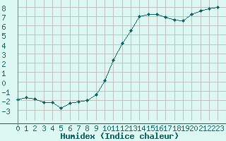 Courbe de l'humidex pour Muret (31)