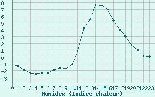 Courbe de l'humidex pour Thnes (74)