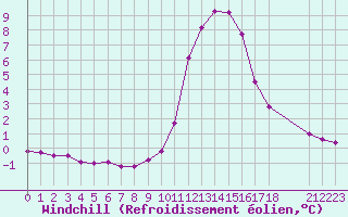 Courbe du refroidissement olien pour Thnes (74)