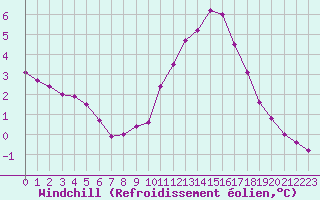 Courbe du refroidissement olien pour Boulaide (Lux)