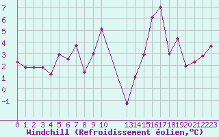 Courbe du refroidissement olien pour Sgur-le-Chteau (19)