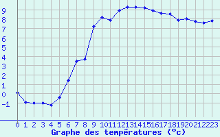 Courbe de tempratures pour Dole-Tavaux (39)